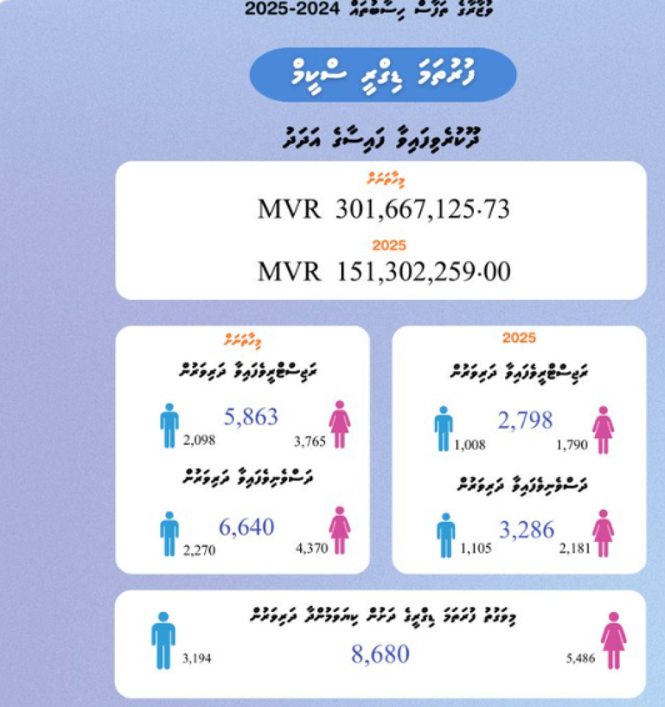 MVR 151 Million Spent on Free Degree Scheme Last Year