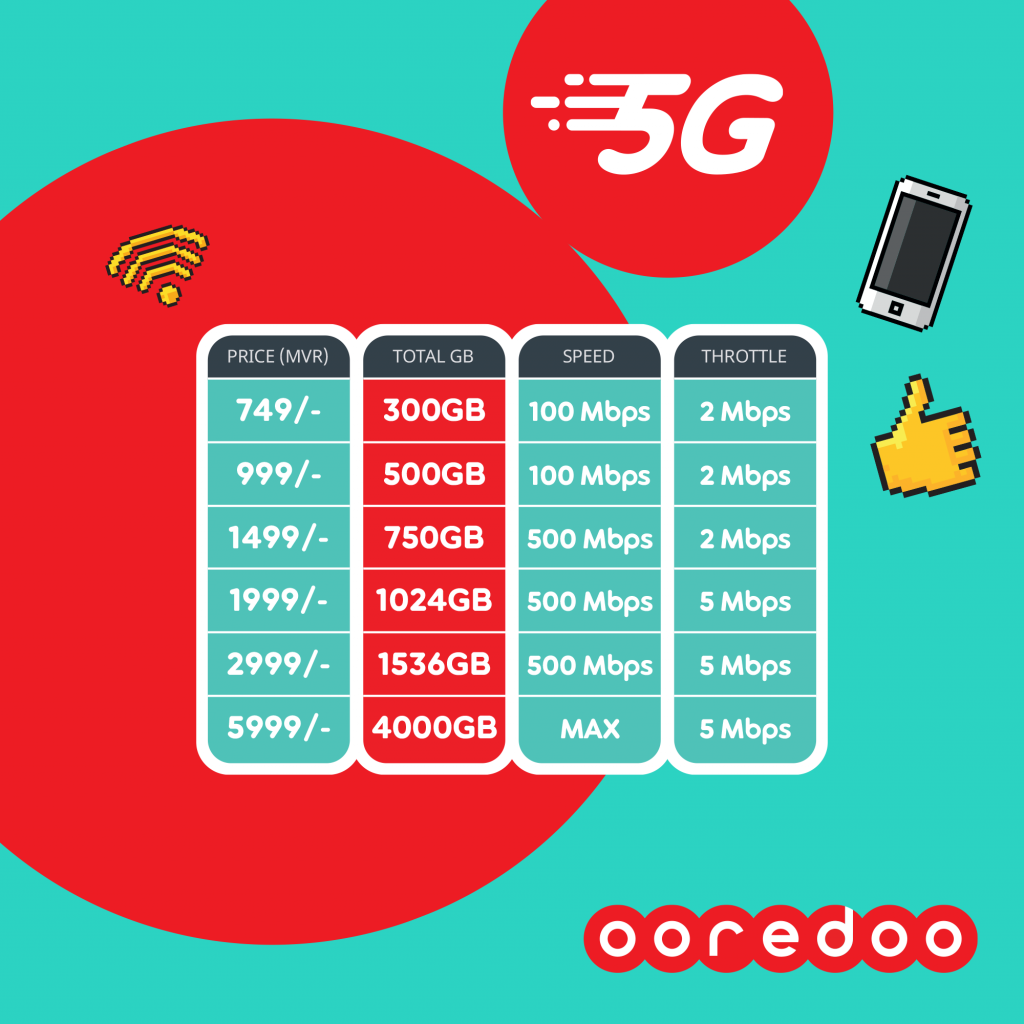 Ithuru speed aai data aaeku Ooredoo 5G home broadband air fiber planthakah bodethi badhaluthakeh